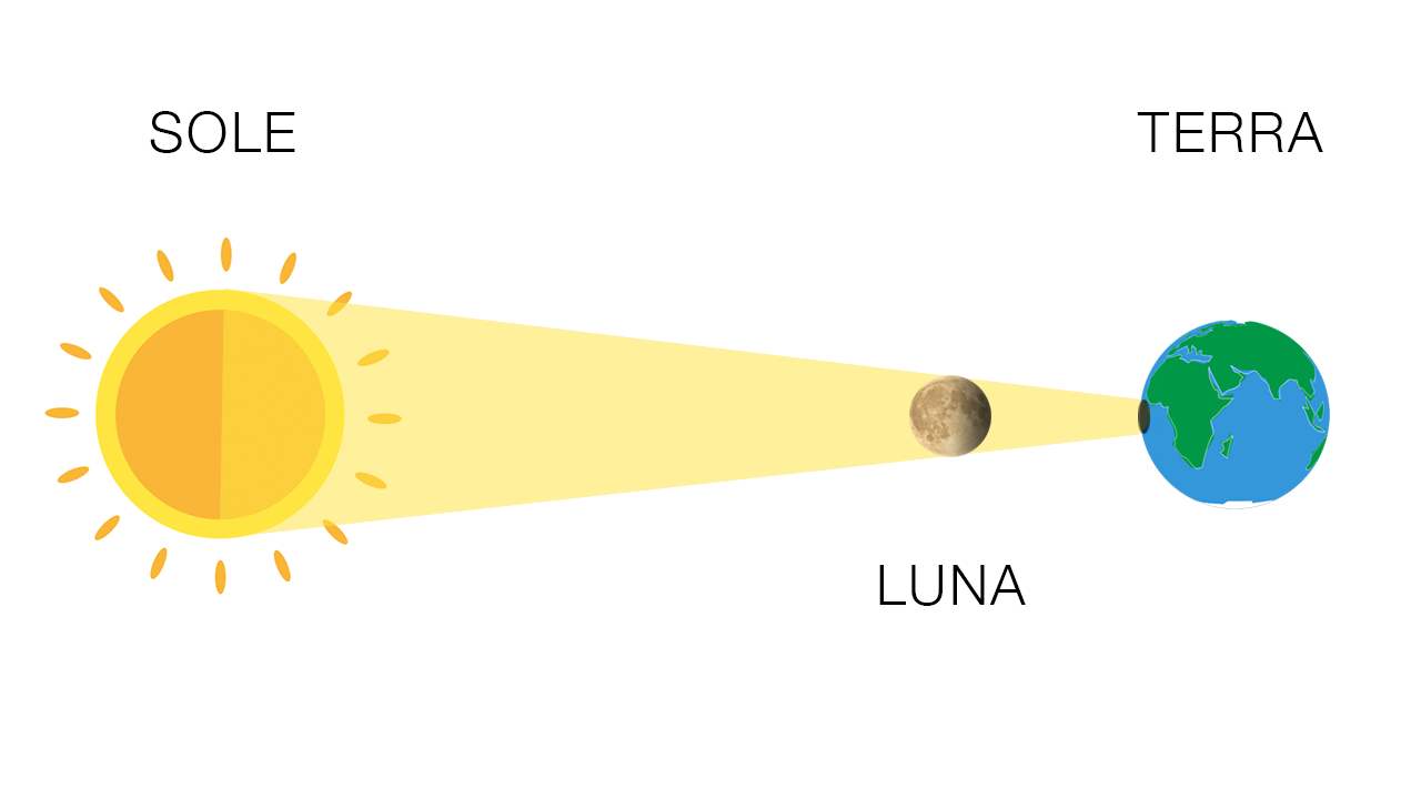 La luce in fisica: riassunto e spiegazione