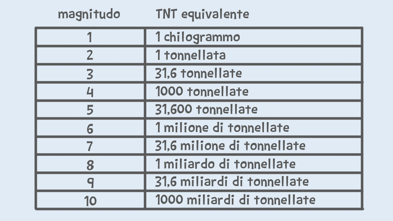 I Terremoti Differenza Tra Scala Richter E Mercalli 8522