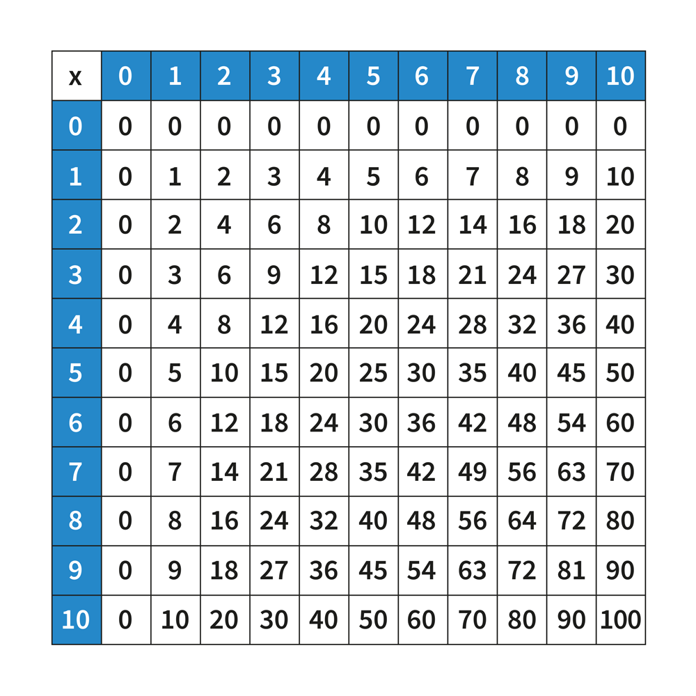 La tavola pitagorica delle tabelline