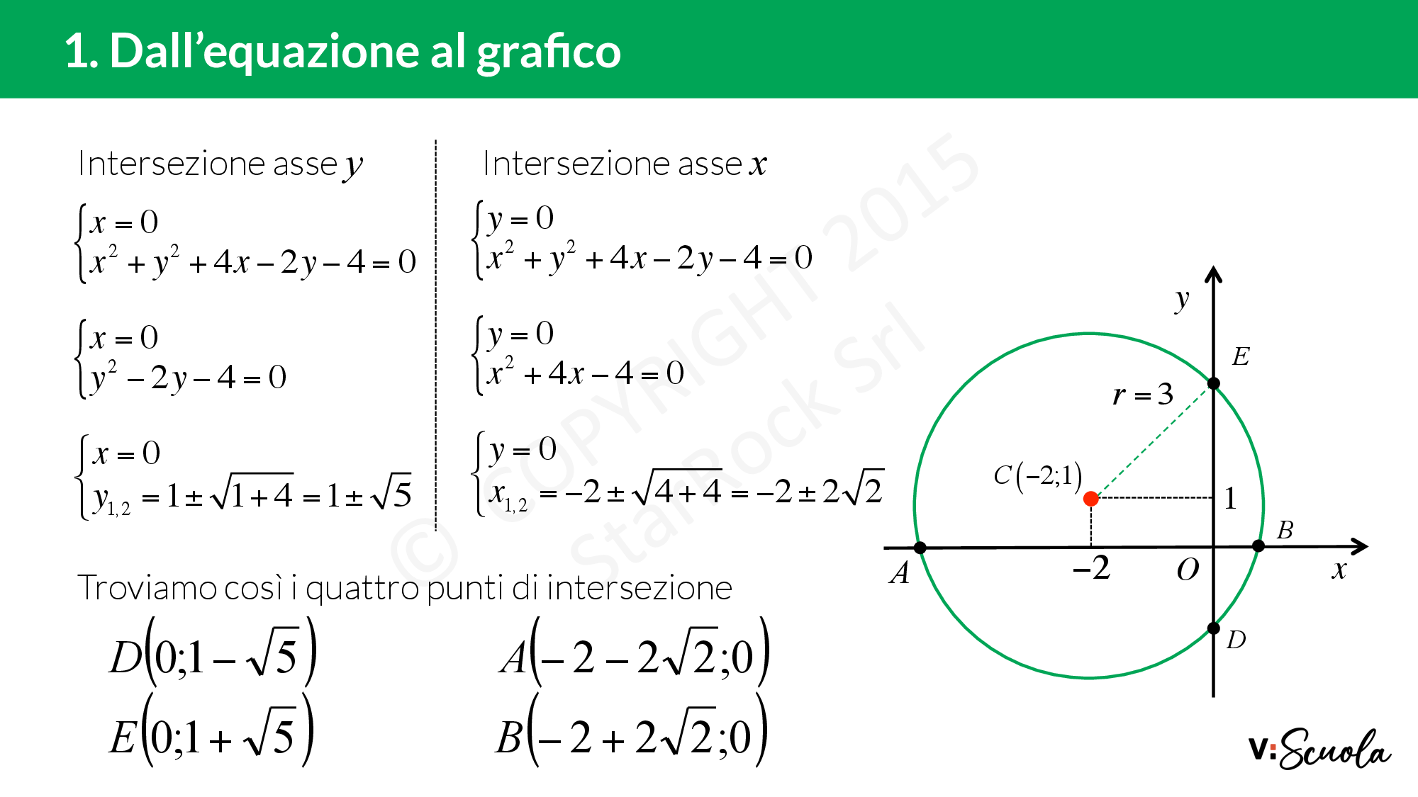 Conduci Dall'origine O Le Tangenti Alla Circonferenza Di Equazione Dall'equazione al grafico della circonferenza