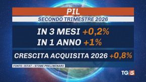 Economia in crescita, soddisfazione di Meloni