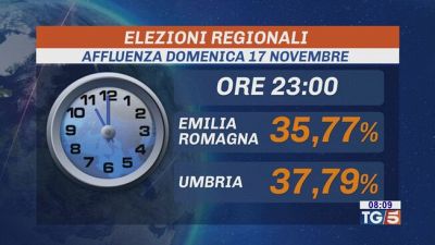 Emilia Romagna e Umbria votano fino alle 15
