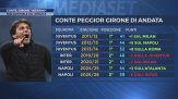 Napoli, per Antonio Conte il peggior girone di andata in carriera in Serie A