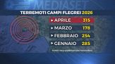 Campi Flegrei senza pace, trema ancora la terra, scossa di magnitudo 4.4