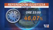 Referendum giustizia, alle 23 affluenza al 46%