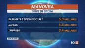 Manovra da 23,5 mld per famiglie e imprese