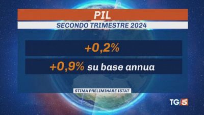 Pil ancora in crescita, nel 2° trimestre +0,2%