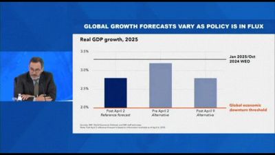 Il FMI taglia le previsioni di crescita globale per il 2025 al 2,8%