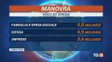 Manovra da 23,5 mld per famiglie e imprese