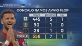 Ramos, serve subito una svolta