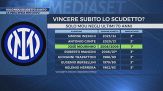 Solo Mou scudetto subito