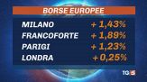 Le Borse in rialzo, giù gas e petrolio