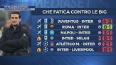 Inter, la solita storia