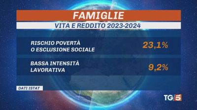 Una famiglia su 4 a rischio povertà