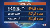 In pensione più tardi, è record di occupati