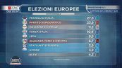 Elezioni Europee: la prima proiezione