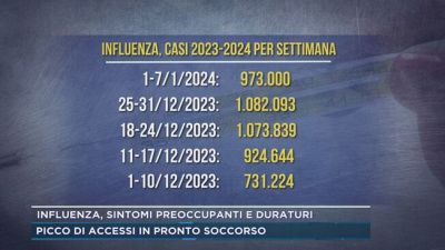 Influenza, sintomi preoccupanti e duraturi