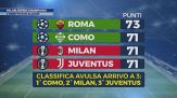 Milan, ancora in ritiro con vista Champions