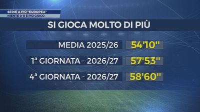 La Serie A è più "europea", ecco perché...